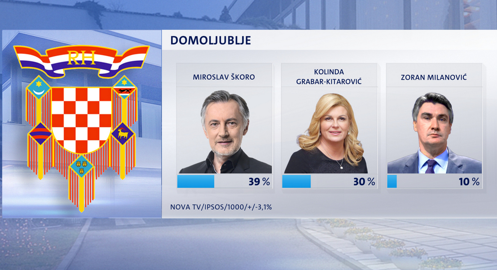 Istraživanje: Birači otkrili koja im je najvažnija karakteristika predsjednika
