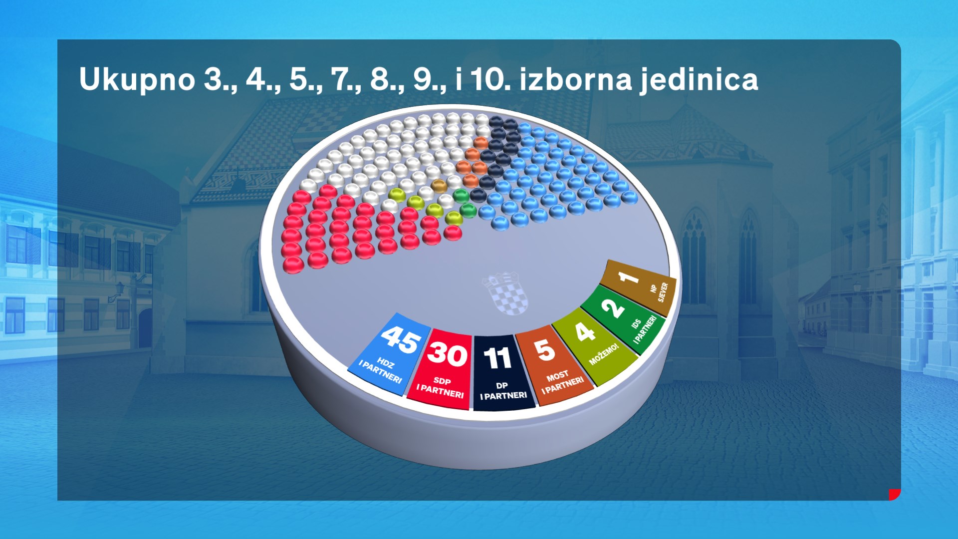 Anketa: U dvije izborne jedinice pobjeđuje HDZ, u jednoj SDP