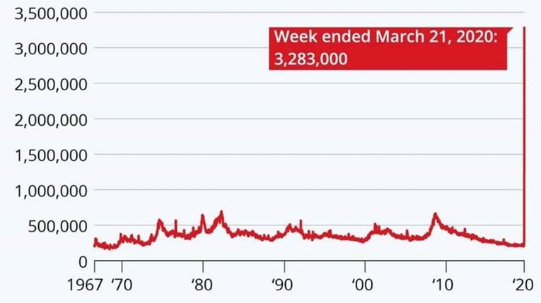 Ovo nije greška, ovo je graf nezaposlenosti u SAD-u