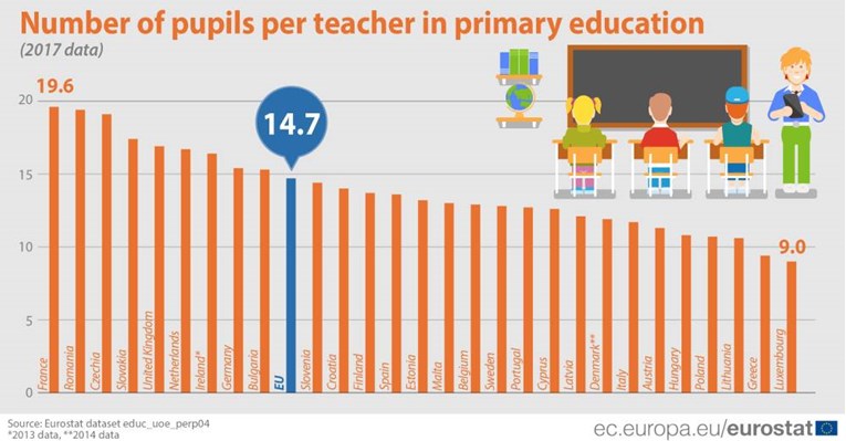 Hrvatski učitelji u nižim razredima u prosjeku imaju 15 učenika
