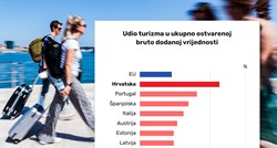 Hrvatska najviše od svih država EU ovisi o turizmu