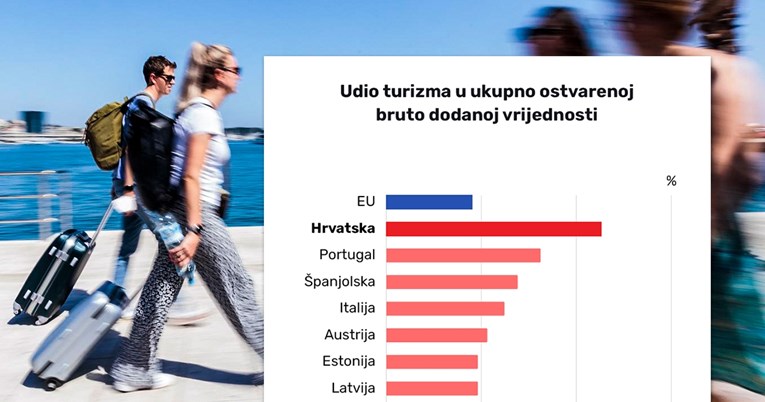 Hrvatska bi bez turizma bila bliže standardu Srbije nego Češke