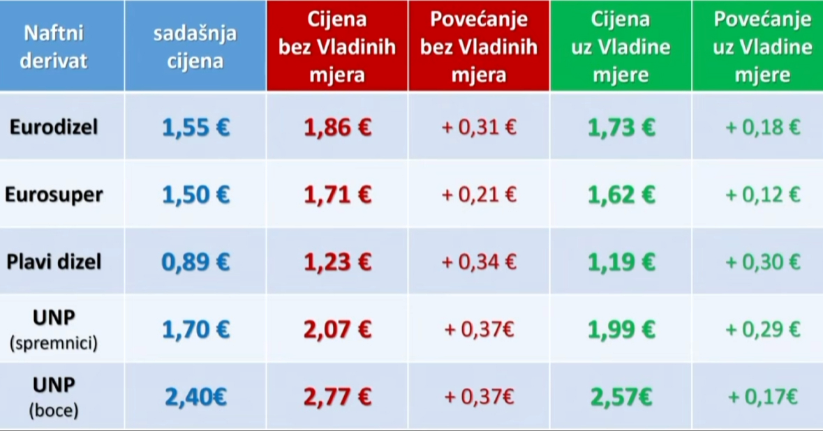 Gorivo poskupljuje. Vlada ograničava cijene, ali ne i na autocestama