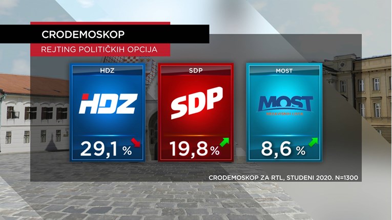 Nova anketa: HDZ malo pao, SDP malo raste, Možemo! ispred Škore