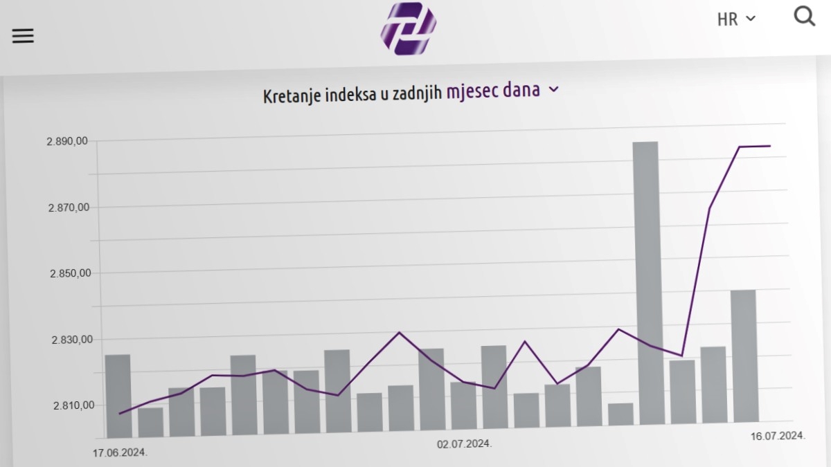 Dva dana znatnog rasta Crobexa, evo što se očekuje danas