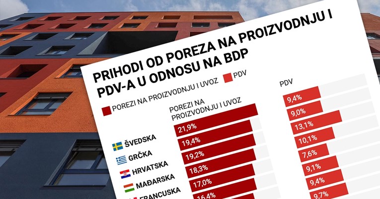 Neki porezi kao u Švedskoj, PDV najveći u EU, a dio javnog sektora kao u Africi