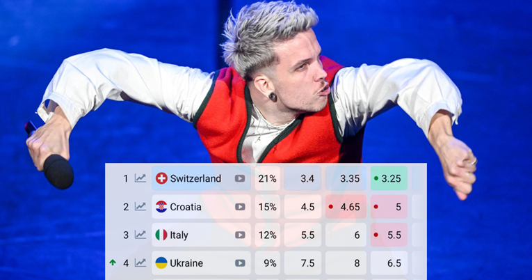 Ukrajina skočila na kladionicama za Eurosong, Baby Lasagni opet pale šanse