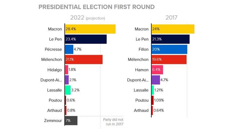 Evo kako su Macron i Le Pen prošli u prvom krugu prije 5 godina