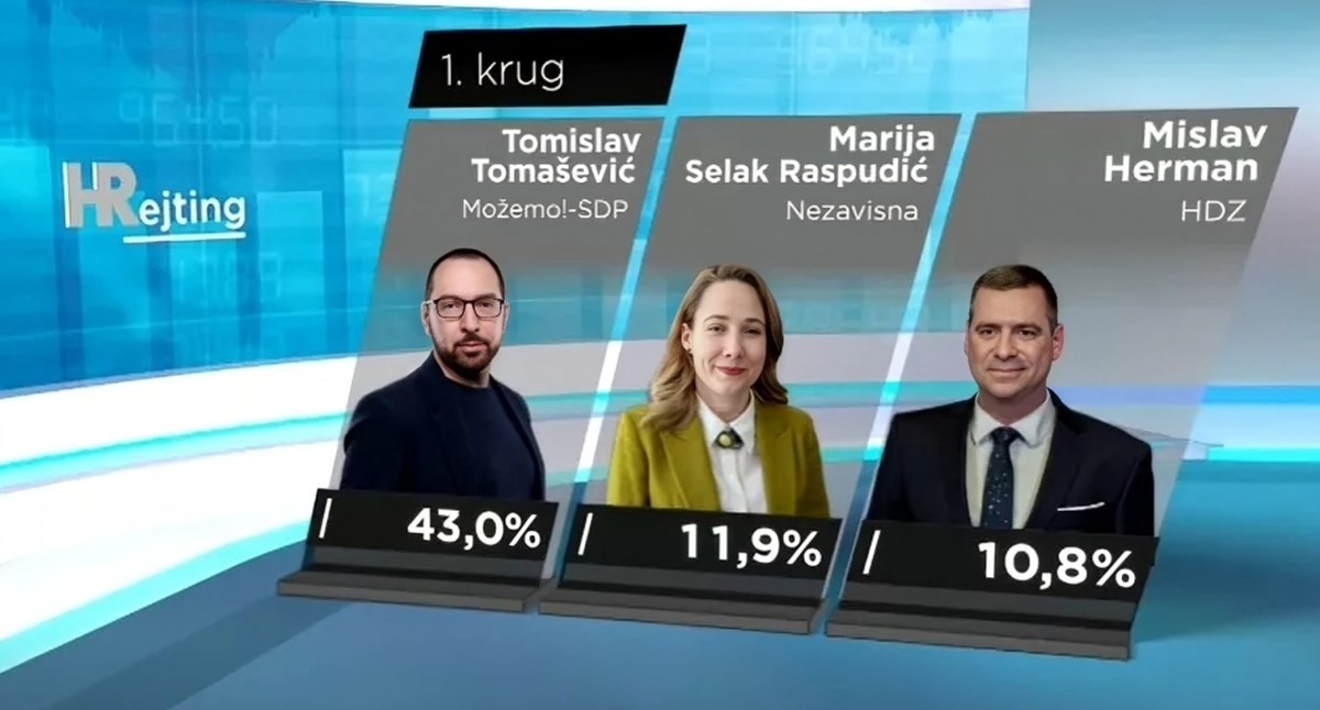Mjesec je dana do lokalnih izbora. HRT objavio rezultate ankete za Zagreb