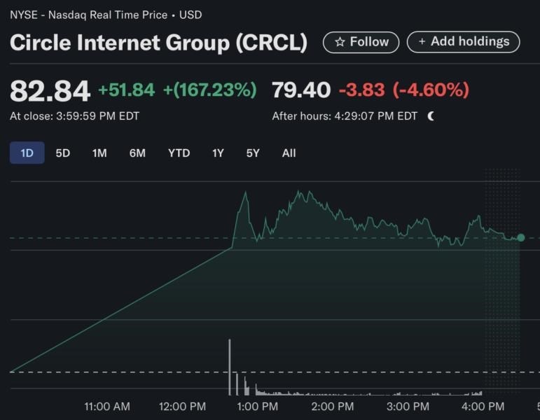 Najveći kripto debi od Coinbasea: Circle srušio očekivanja