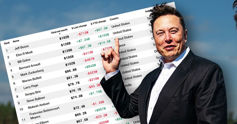 Elon Musk pretekao Billa Gatesa po bogatstvu prema Indeksu Bloomberg