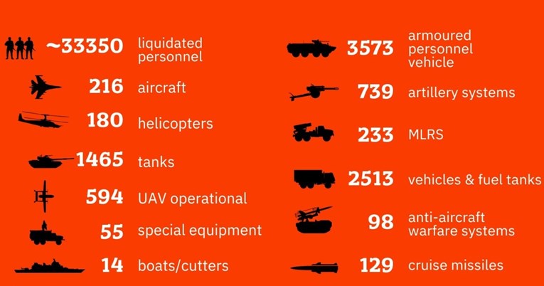 Ukrajina: Ubijeno je 33.350 ruskih vojnika, srušili smo 180 helikoptera i 216 aviona