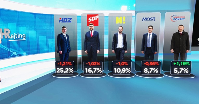 Pljačka Ine naštetila HDZ-ovoj popularnosti, pali su za 1.21% :)