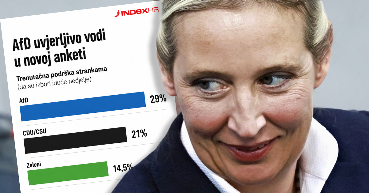 Krajnja desnica sve jača u Njemačkoj, AfD uvjerljivo vodi u novoj anketi
