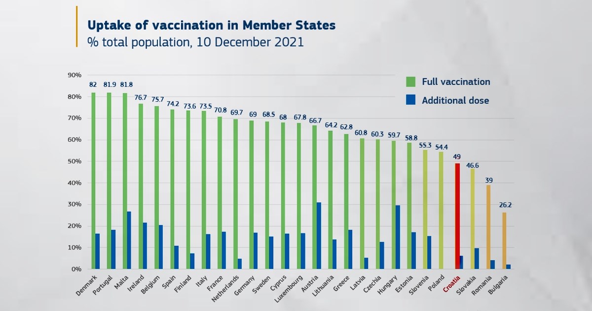 EU objavila novu tablicu procijepljenosti, Hrvatska među najgorima po svemu