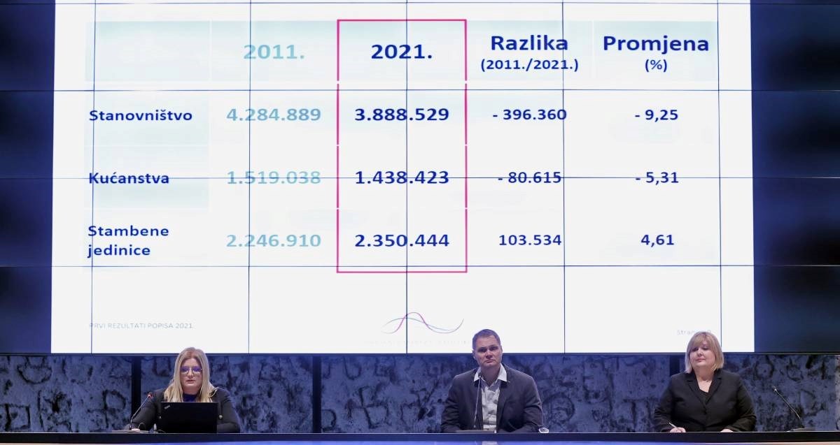 VIDEO Hrvatska pala na 3.88 milijuna stanovnika, ima nas gotovo 400.000 manje