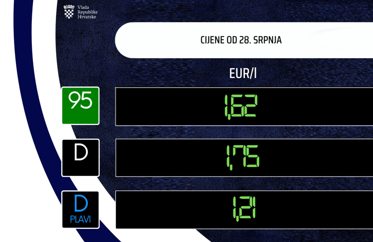 Vlada objavila nove cijene goriva, poskupljenje je veliko