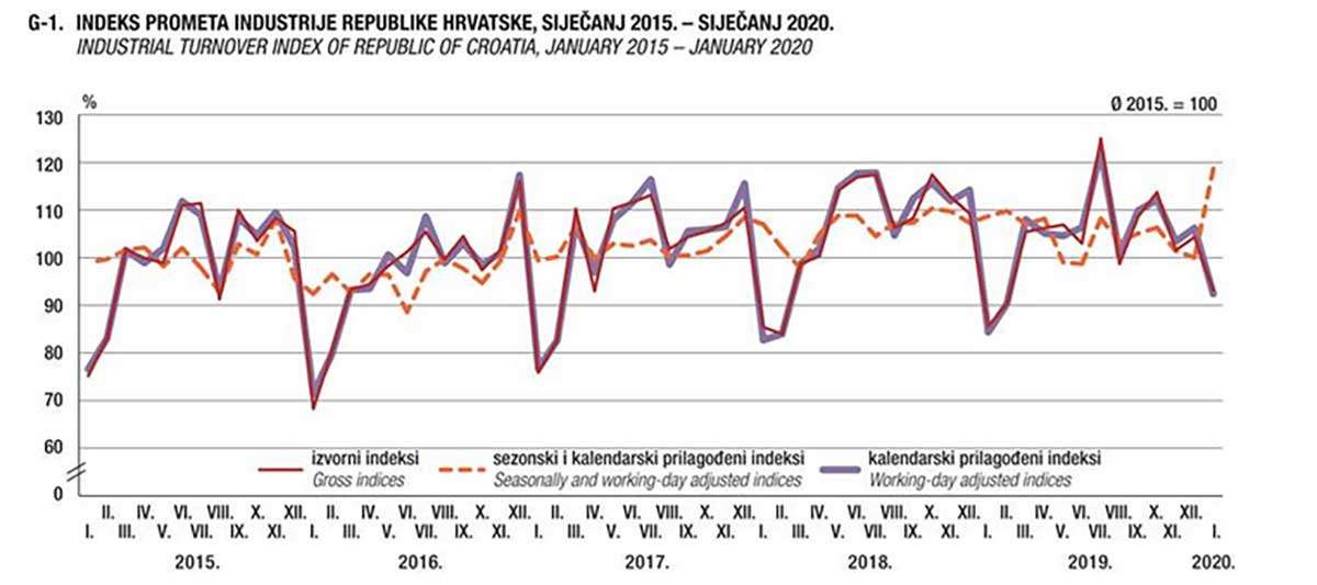 DZS: U siječnju promet industrije pao 2,4 posto na godišnjoj razini