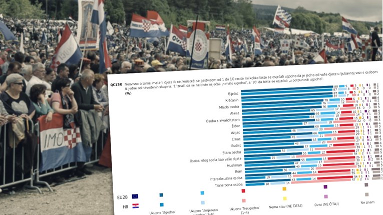 Gotovo trećina Hrvata ne želi da im dijete bude u vezi s crncem