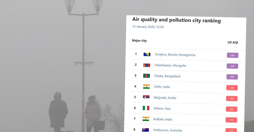Sarajevo i dalje prvo, Beograd peti na svijetu po onečišćenju zraka