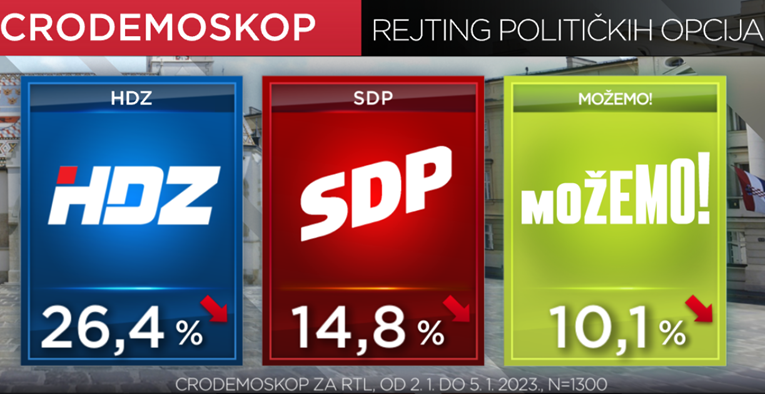 Nova anketa: HDZ malo pao, no i dalje uvjerljivo vodi