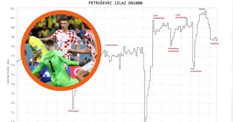 Ovo je graf tlaka vode u Zagrebu dok se igralo s Brazilom. Baš se izbjegavao WC