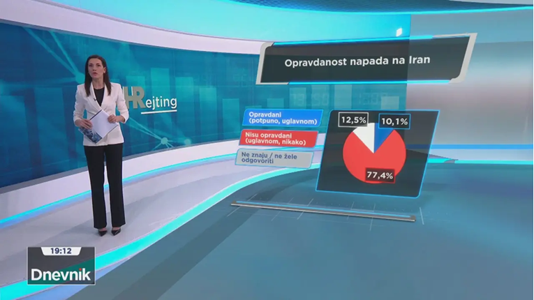 Anketa: Golema većina Hrvata misli da napad na Iran nije opravdan