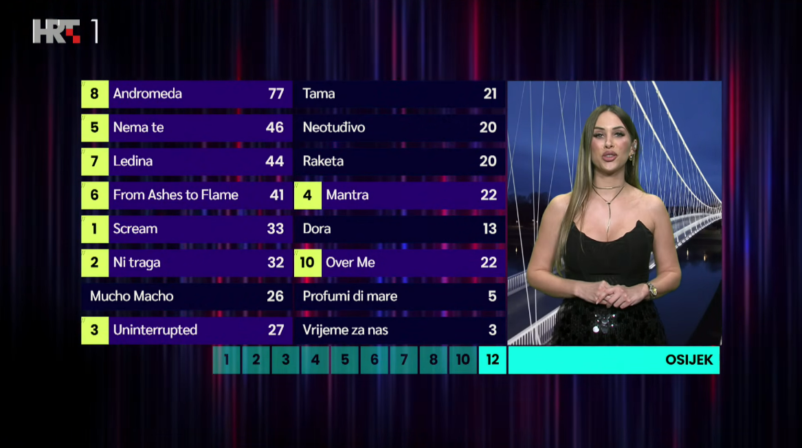 Finale Dore: Grupa Lelek vodi nakon bodova stručnih žirija, druga Stela Rade