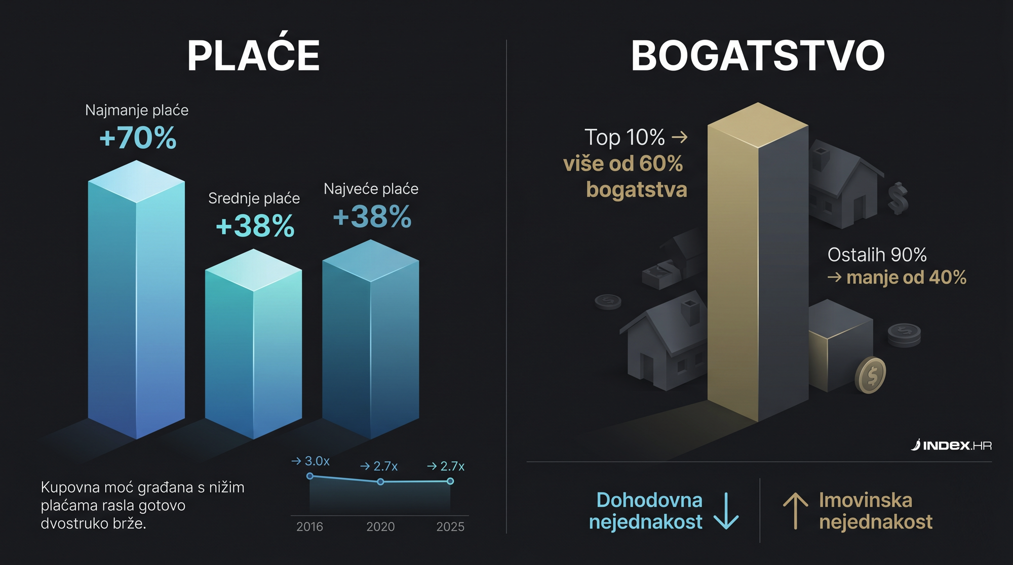 Siromašnijim Hrvatima brže rasle plaće, ali bogatiji su postali još bogatiji