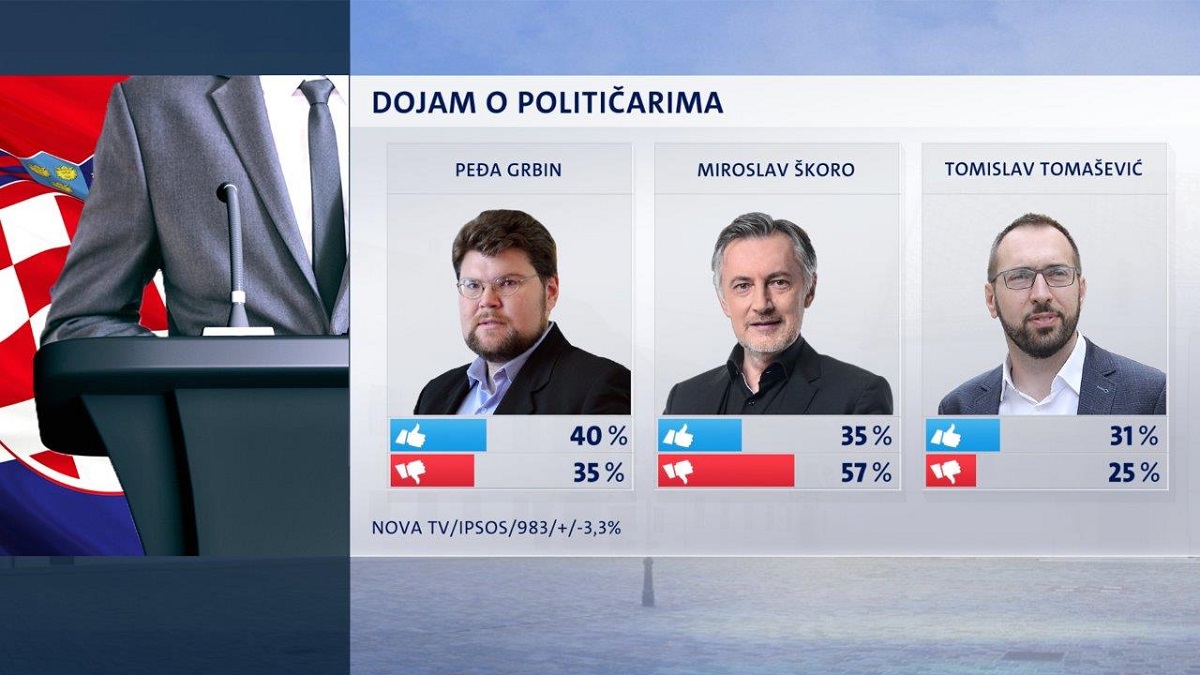 Novi Crobarometar: Domovinski pokret treća najpopularnija stranka, Možemo u padu