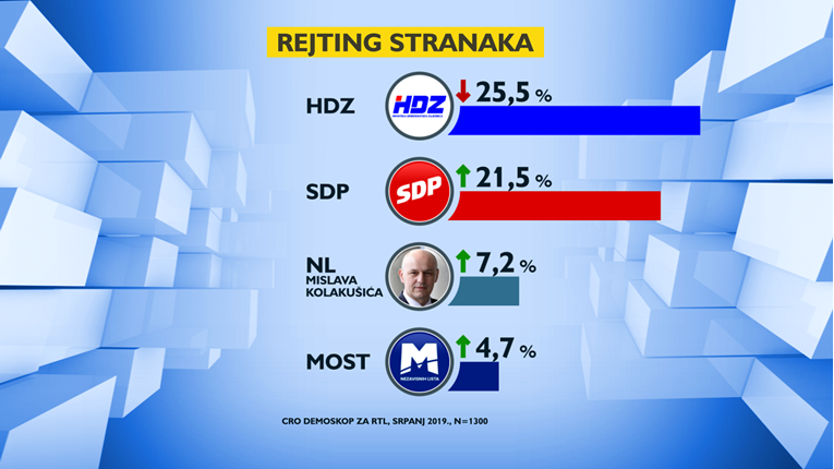 Velika anketa: HDZ pada, SDP jako raste, Kolinda ima najgori rezultat od 2017.