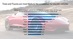 Studija: Teslina najveća konkurencija je proizvođač koji ne nudi električni auto