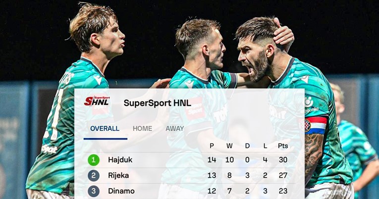 Evo kako kladionice vide borbu za titulu nakon pobjede Hajduka u derbiju