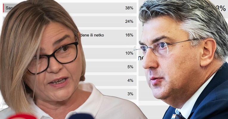 Preko 66 tisuća čitatelja glasalo u našoj anketi: 38% bi Sandru Benčić za premijerku