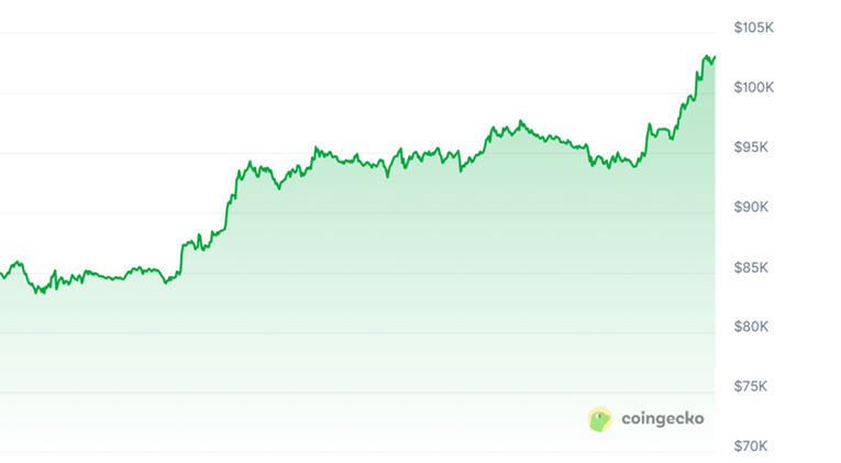 Bitcoin je dosta porastao zadnjih dana