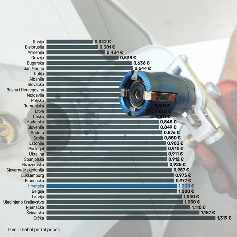 U Hrvatskoj je autoplin barem 50 posto skuplji nego u Italiji. Zašto?