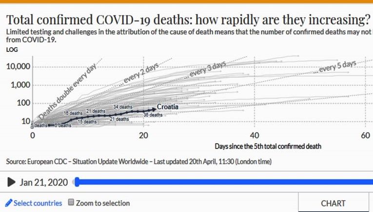 Interaktivni grafikoni: Evo kako se Hrvatska nosi s koronom u usporedbi s drugima