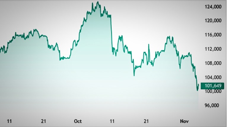 Bitcoin pao ispod 100.000 dolara prvi put nakon četiri mjeseca