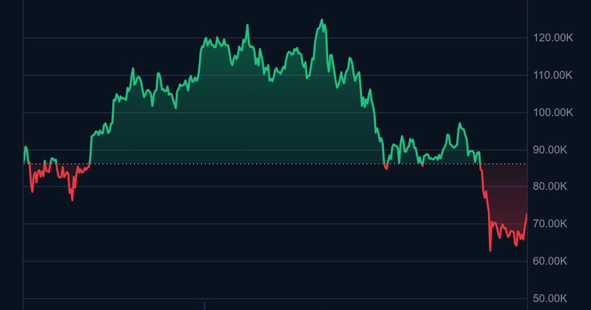 Cijena Bitcoina skočila iznad 73.000 dolara