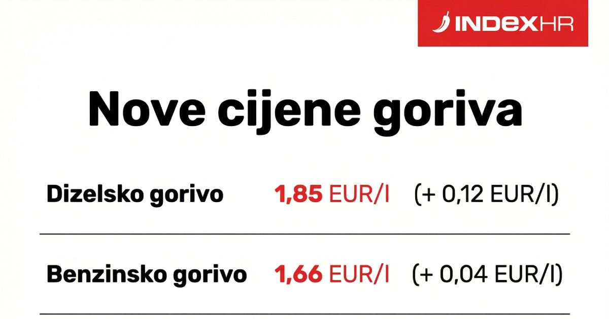 Opet poskupljuje gorivo, ovo su nove cijene