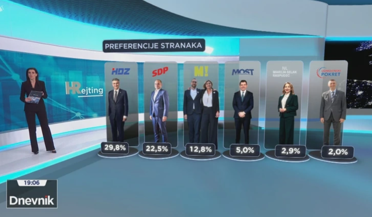 HRT objavio anketu: "Ovo bi bili rezultati da su izbori ovaj vikend"