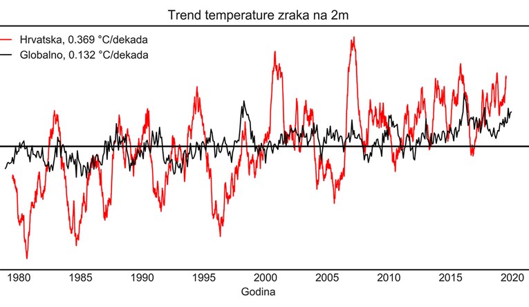 Ovaj graf kaže da se Hrvatska zagrijava triput brže od svijeta. Je li to istina?