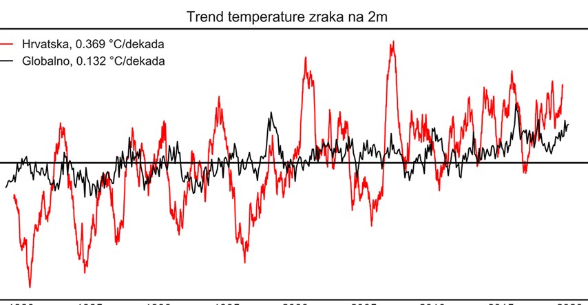 Ovaj graf kaže da se Hrvatska zagrijava triput brže od svijeta. Je li to istina?