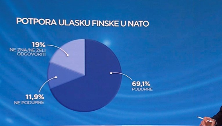 Anketa HRejting: Velika većina Hrvata podržava ulazak Finske i Švedske u NATO