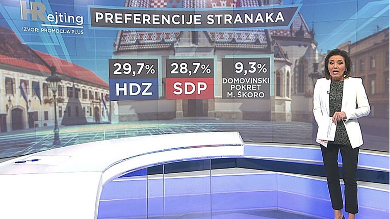 Nova anketa: HDZ i SDP na razlici od jedan posto, evo kako stoji Škoro