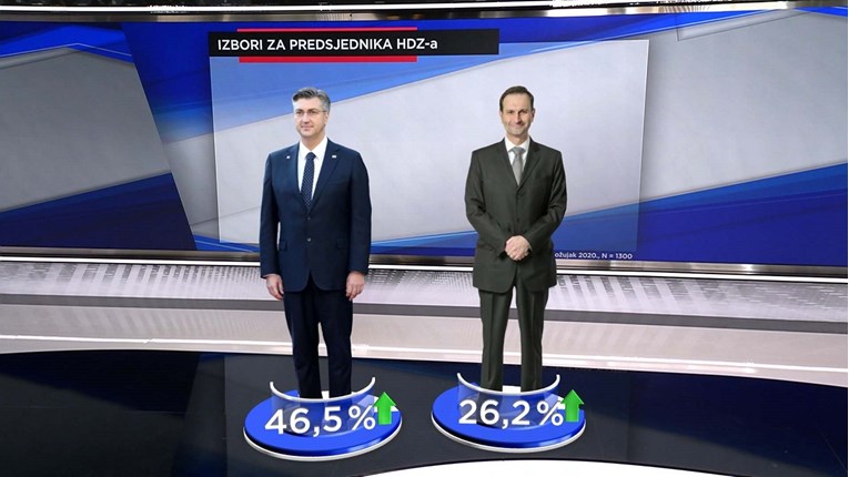 Objavljena najnovija anketa o izborima u HDZ-u, Plenković vodi