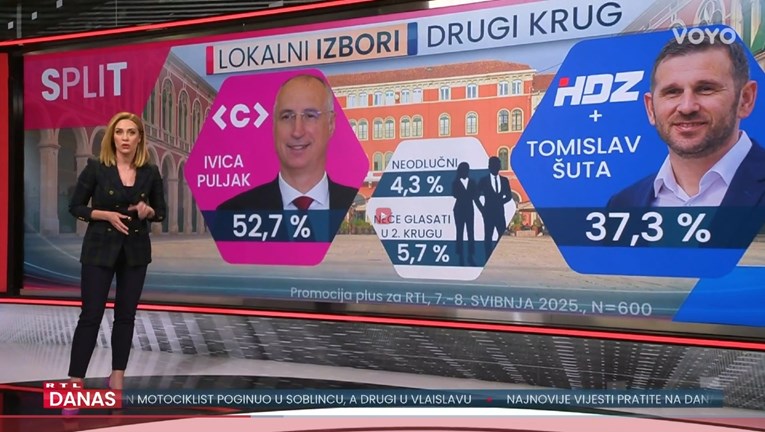 Ovo je najnovija anketa za gradonačelnika Splita