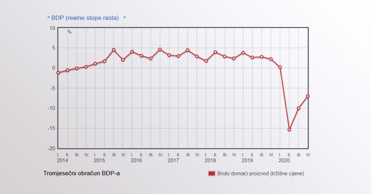 BDP: Hrvatsko gospodarstvo poraslo nakon tri kvartala oštrog pada?
