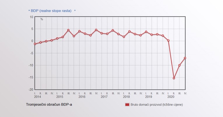 Danas objava. Prvi rast BDP-a nakon velikog pada prošle godine?