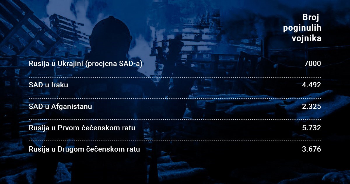 U Ukrajini poginulo više Rusa nego Amerikanaca u Iraku i Afganistanu